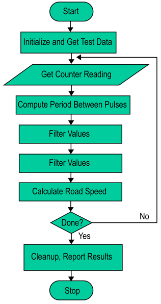 Algorithm flowchart for the Road Speed Calculation benchmark Algorithm flowchart for the Road Speed Calculation benchmark